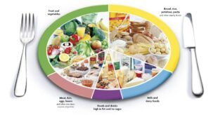 Read more about the article What are the  7 components of a balanced diet?